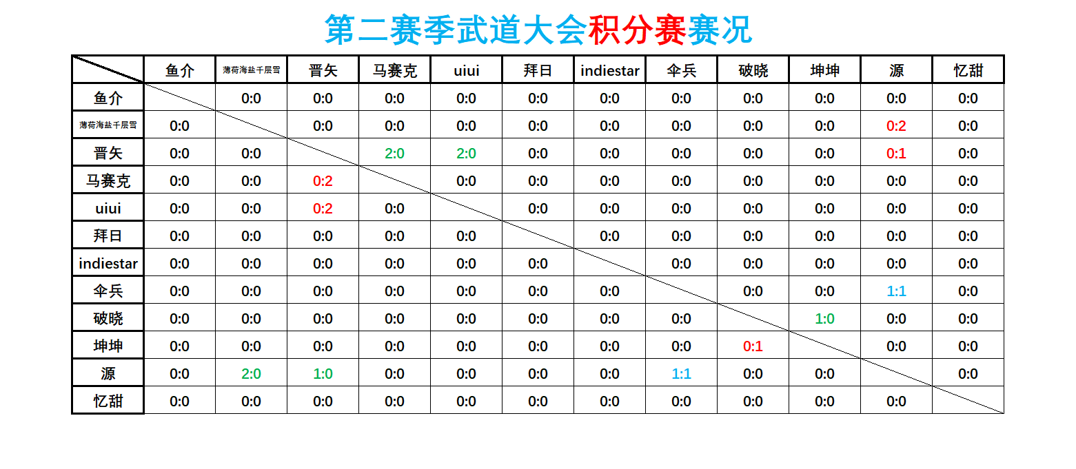S2赛季武道大会积分赛战报【更新至8月3日】