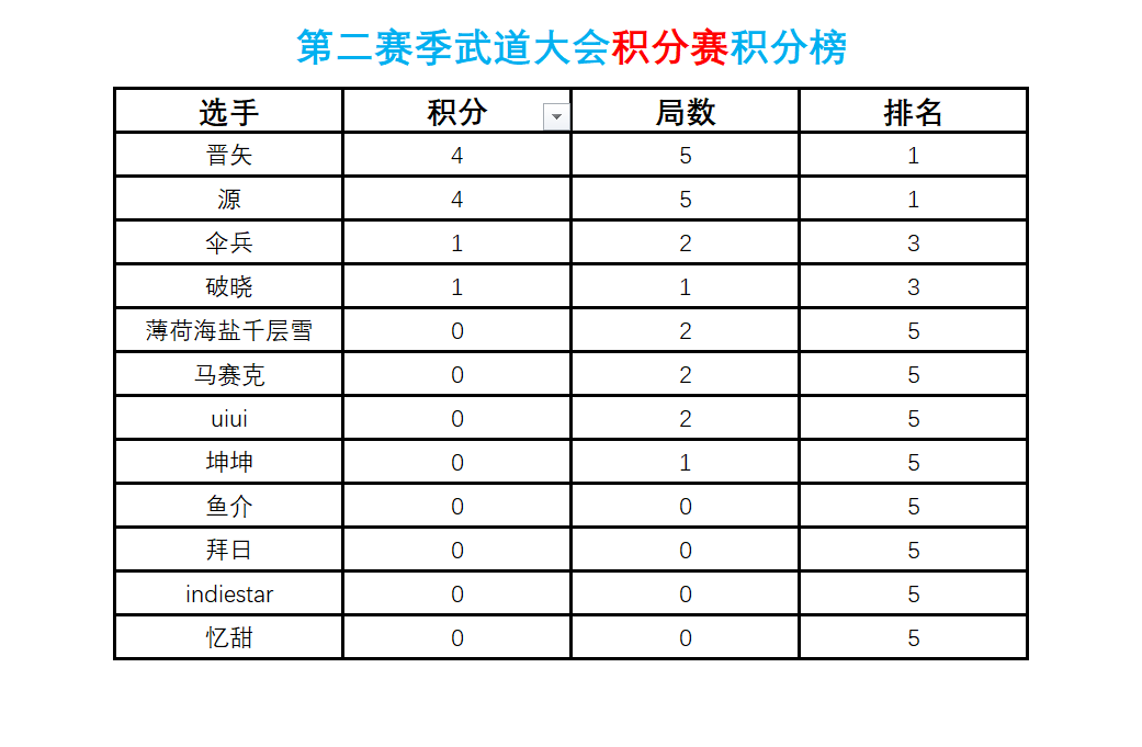 S2赛季武道大会积分赛战报【更新至8月3日】