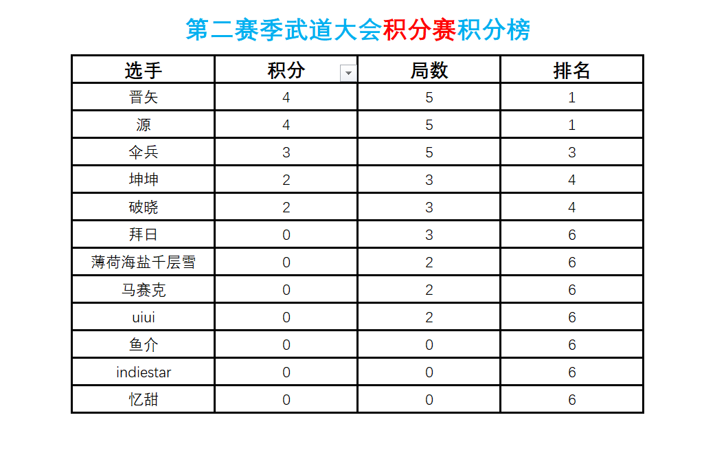S2赛季武道大会积分赛战报【更新至8月3日】