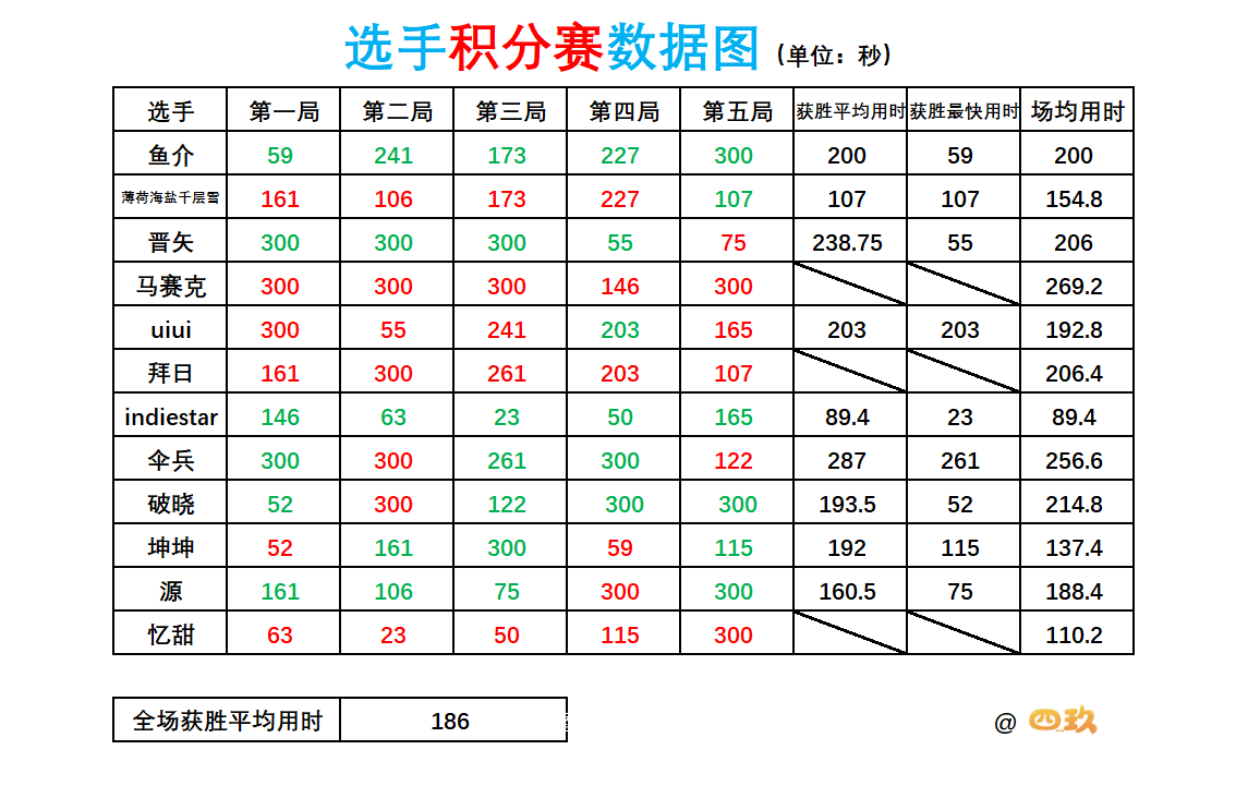 S2赛季武道大会积分赛战报！积分赛已完成！【更新至8月16日】