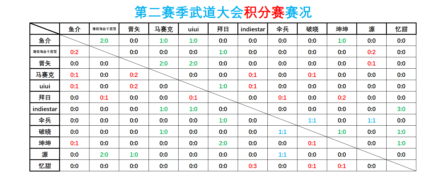 S2赛季武道大会积分赛战报！积分赛已完成！【更新至8月16日】